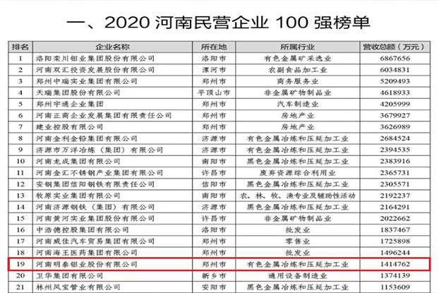 明泰鋁業(yè)再次榮獲“河南民營企業(yè)100強(qiáng)”，排名第19位