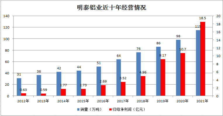 明泰鋁業(yè)首次入選《財(cái)富》中國(guó)500強(qiáng)
