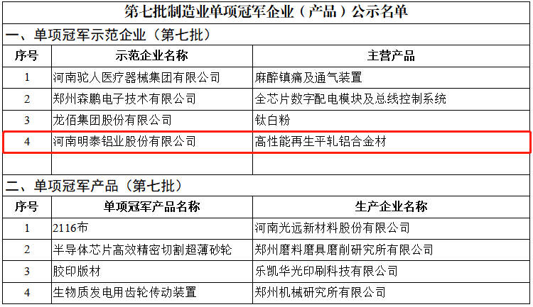 明泰鋁業(yè)榮獲國(guó)家“制造業(yè)單項(xiàng)冠軍示范企業(yè)”稱號(hào)