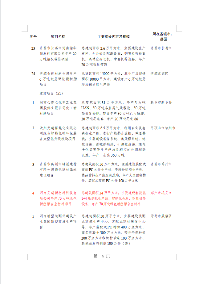 綠色賦能！義瑞新材項(xiàng)目上榜省重點(diǎn)建設(shè)項(xiàng)目名單