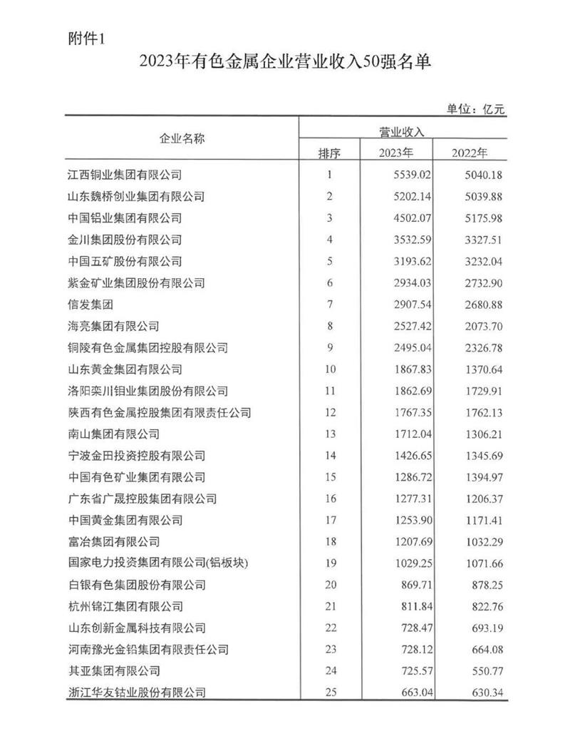 連續(xù)多年穩(wěn)居榜單！明泰鋁業(yè)再度榮登有色金屬企業(yè)營收50強！