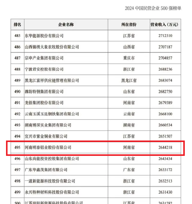 2024中國民營企業(yè)500強(qiáng)發(fā)布，明泰鋁業(yè)排名穩(wěn)步提升！
