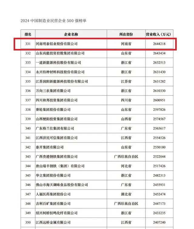 2024中國民營企業(yè)500強(qiáng)發(fā)布，明泰鋁業(yè)排名穩(wěn)步提升！
