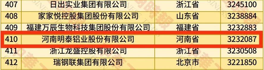 2025中國民營企業(yè)500強(qiáng)榜單揭曉，明泰鋁業(yè)排名再攀新高
